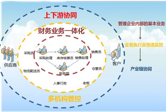 东莞用友软件