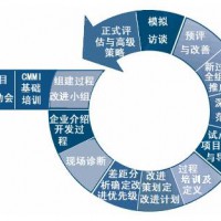 滨州CMMI认证为软件企业带来的八大好处