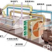 RTO沸石转轮技术在废气处理中的应用