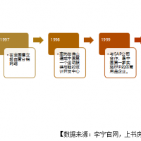 李宁品牌发展史——从“本土少年”到国际国潮“明星”