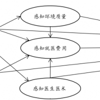 如何建立医院患者满意度测评指标体系