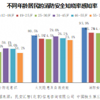 不同年龄段人群对消防安全防范意识及自救技能差异化研究