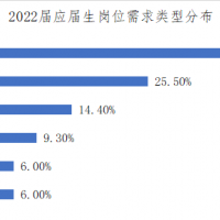 2022年应届大学毕业生就业分析报告