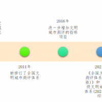 文明城市测评怎么进行？这里有答案