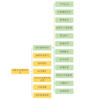 国内营商环境测评指标简介——国家级、省市级和民间指标比较分析