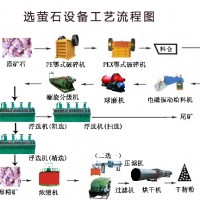 巩义铂思特低硅萤石粉浮选工艺，萤石矿浮选提纯工艺，萤石矿重选