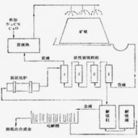 巩义铂思特高铜含砷金精矿处理工艺，含铜金精矿焙烧—氰化工艺